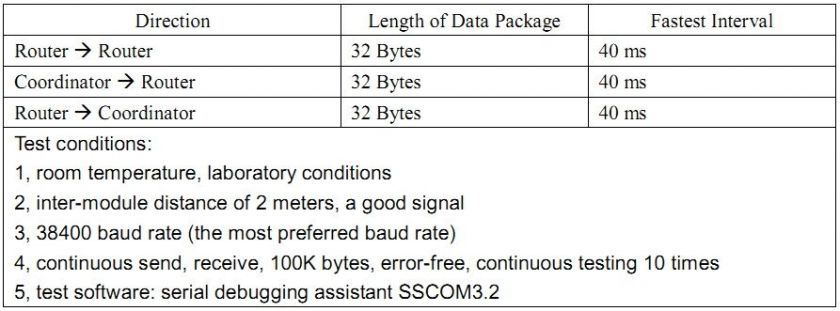 sent to the coordinator point to point data transfer performance