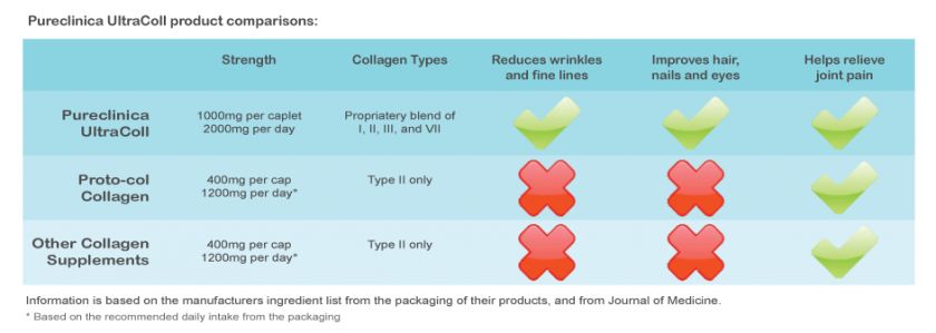   types ii and vii are especially helpful in increasing skin elasticity